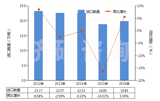 2012-2016年中國(guó)初級(jí)形狀的聚甲基丙烯酸甲酯(HS39061000)進(jìn)口量及增速統(tǒng)計(jì) 2012-2016年中國(guó)初級(jí)形狀的聚甲基丙烯酸甲酯(HS39061000)進(jìn)口量及增速統(tǒng)計(jì)